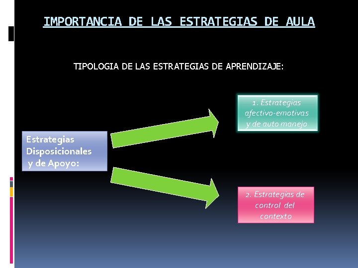 IMPORTANCIA DE LAS ESTRATEGIAS DE AULA TIPOLOGIA DE LAS ESTRATEGIAS DE APRENDIZAJE: 1. Estrategias