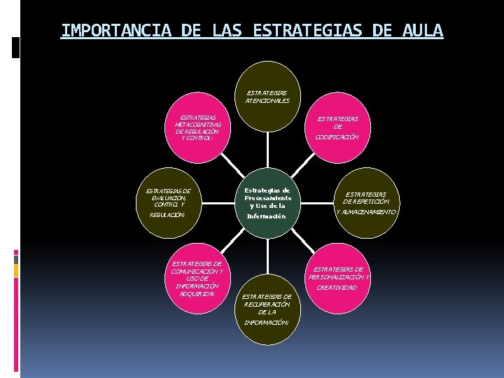 IMPORTANCIA DE LAS ESTRATEGIAS DE AULA ESTRATEGIAS ATENCIONALES ESTRATEGIAS METACOGNITIVAS DE REGULACIÓN Y CONTROL: