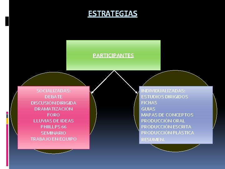 ESTRATEGIAS PARTICIPANTES SOCIALIZADAS: DEBATE DISCUSIÒN DIRIGIDA DRAMATIZACIÒN FORO LLUVIAS DE IDEAS PHIILLPS 66 SEMINARIO