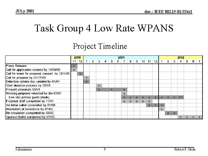 JULy 2001 doc. : IEEE 802. 15 -01/334 r 1 Task Group 4 Low