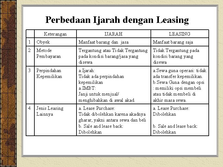 Perbedaan Ijarah dengan Leasing Keterangan IJARAH LEASING 1 Obyek Manfaat barang dan jasa Manfaat