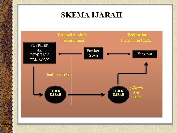 SKEMA IJARAH Pembelian objek secara tunai SUPPLIER atau PENJUAL/ PEMASOK Perjanjian Ijarah atau IMBT