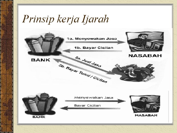 Prinsip kerja Ijarah 