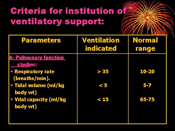 Criteria for institution of ventilatory support: Parameters A- Pulmonary function studies: • Respiratory rate