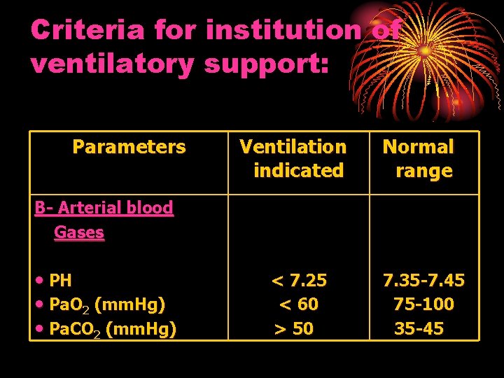 Criteria for institution of ventilatory support: Parameters Ventilation indicated Normal range B- Arterial blood