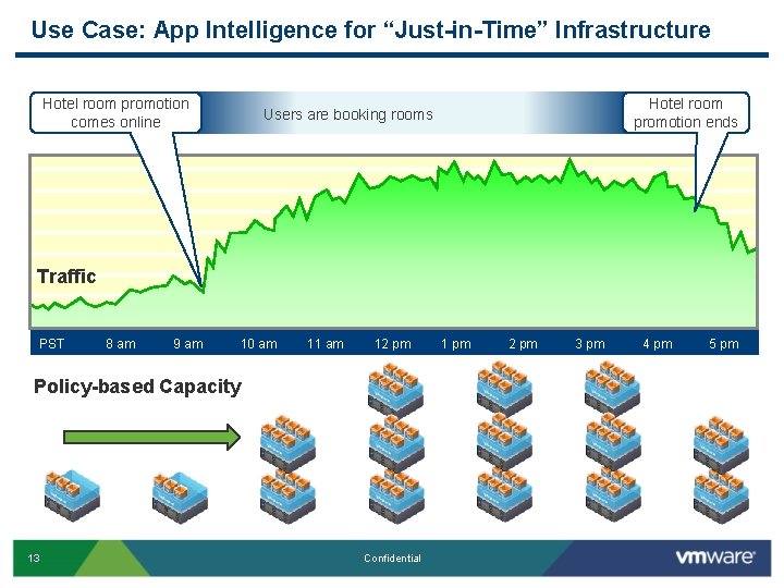 Use Case: App Intelligence for “Just-in-Time” Infrastructure Hotel room promotion comes online Hotel room
