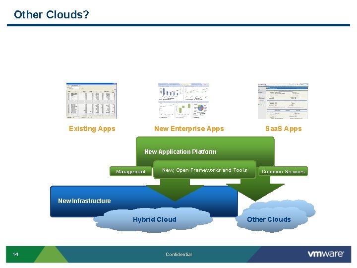 Other Clouds? Existing Apps Saa. S Apps New Enterprise Apps New Application Platform Management