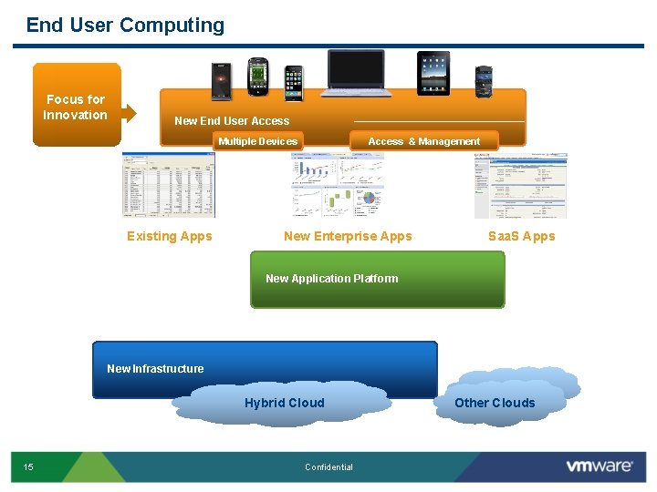 End User Computing Focus for Innovation New End User Access & Management Multiple Devices