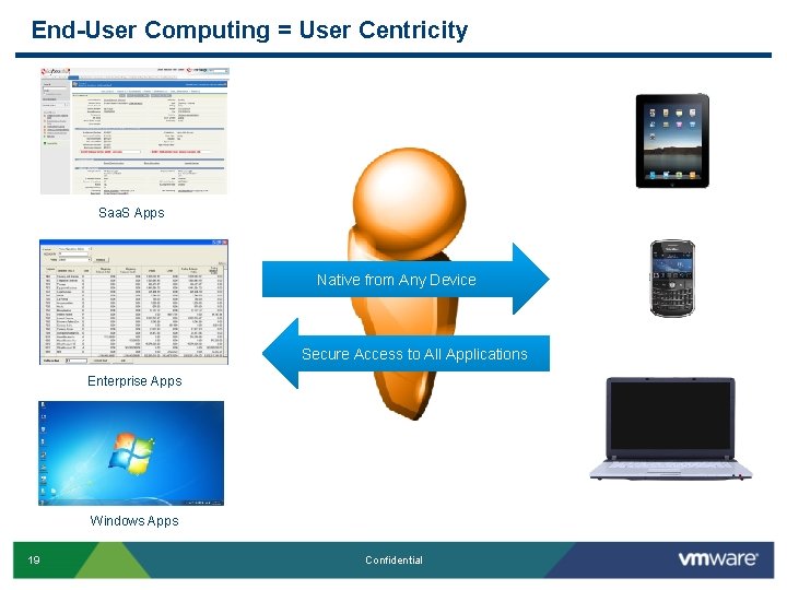 End-User Computing = User Centricity Saa. S Apps Native from Any Device Secure Access