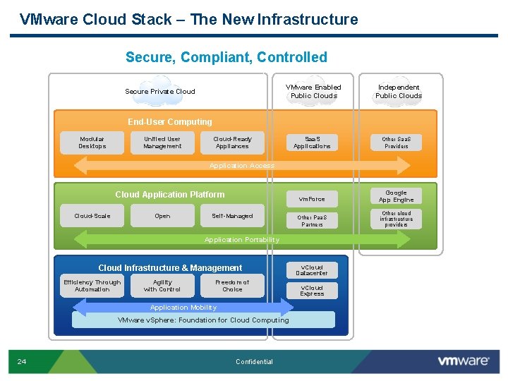 VMware Cloud Stack – The New Infrastructure Secure, Compliant, Controlled VMware Enabled Public Clouds