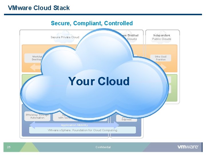 VMware Cloud Stack Secure, Compliant, Controlled VMware Enabled Public Clouds Secure Private Cloud Independent