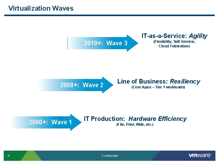 Virtualization Waves IT-as-a-Service: Agility 2010+: Wave 3 2008+: Wave 2 2000+: Wave 1 4