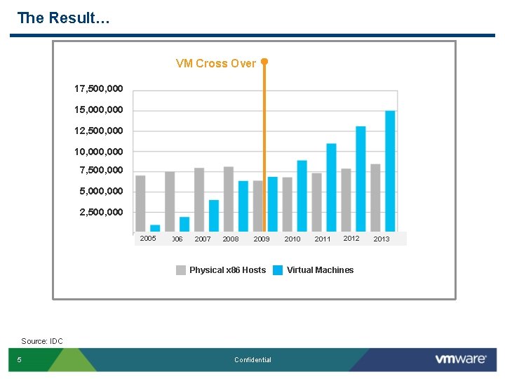 The Result… VM Cross Over 17, 500, 000 15, 000 12, 500, 000 10,