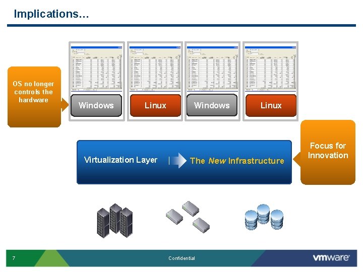 Implications… OS no longer controls the hardware Windows Linux Virtualization Layer 7 Windows Linux