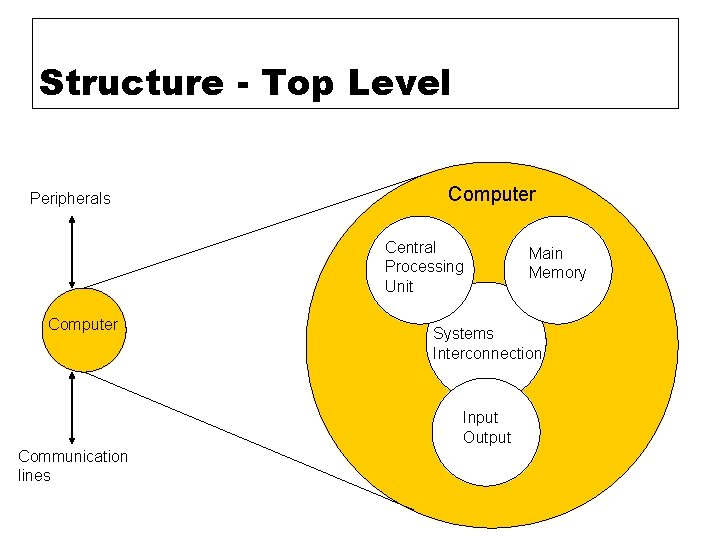 Structure - Top Level Peripherals Computer Central Processing Unit Computer Systems Interconnection Input Output Structure - Top Level Peripherals Computer Central Processing Unit Computer Systems Interconnection Input Output