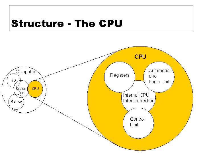 Structure - The CPU Computer Arithmetic and Login Unit Registers I/O System Bus Memory Structure - The CPU Computer Arithmetic and Login Unit Registers I/O System Bus Memory