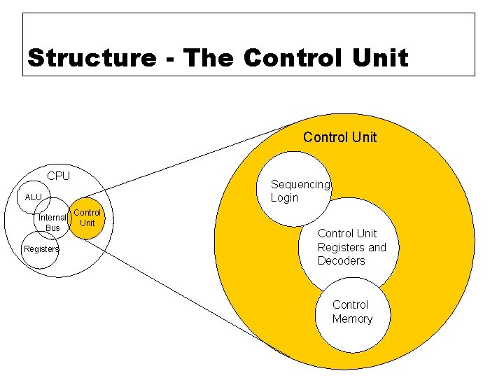 Structure - The Control Unit CPU Sequencing Login ALU Internal Bus Registers Control Unit Structure - The Control Unit CPU Sequencing Login ALU Internal Bus Registers Control Unit