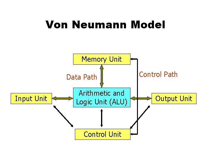 Von Neumann Model Memory Unit Data Path Input Unit Arithmetic and Logic Unit (ALU) Von Neumann Model Memory Unit Data Path Input Unit Arithmetic and Logic Unit (ALU)