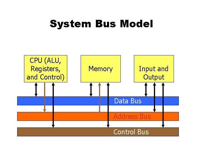 System Bus Model CPU (ALU, Registers, and Control) Memory Input and Output Data Bus System Bus Model CPU (ALU, Registers, and Control) Memory Input and Output Data Bus