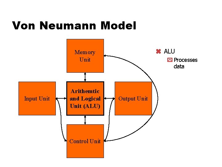 Von Neumann Model z ALU Memory Unit Input Unit Arithemtic and Logical Unit (ALU) Von Neumann Model z ALU Memory Unit Input Unit Arithemtic and Logical Unit (ALU)