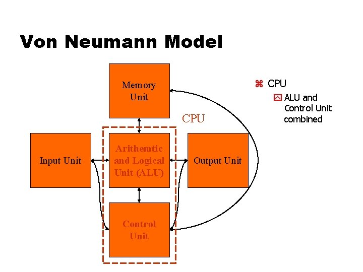 Von Neumann Model z CPU Memory Unit CPU Input Unit Arithemtic and Logical Unit Von Neumann Model z CPU Memory Unit CPU Input Unit Arithemtic and Logical Unit