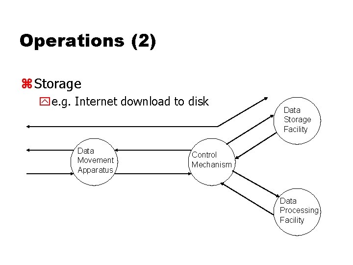 Operations (2) z Storage ye. g. Internet download to disk Data Movement Apparatus Data Operations (2) z Storage ye. g. Internet download to disk Data Movement Apparatus Data