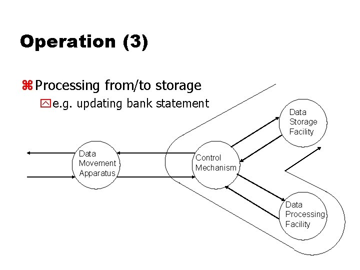 Operation (3) z Processing from/to storage ye. g. updating bank statement Data Movement Apparatus Operation (3) z Processing from/to storage ye. g. updating bank statement Data Movement Apparatus