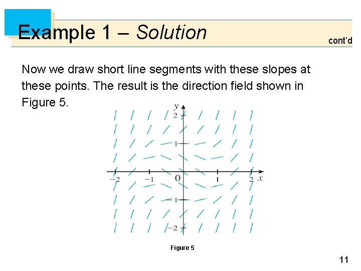 Example 1 – Solution cont’d Now we draw short line segments with these slopes