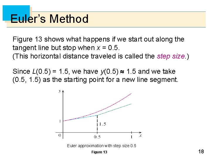Euler’s Method Figure 13 shows what happens if we start out along the tangent