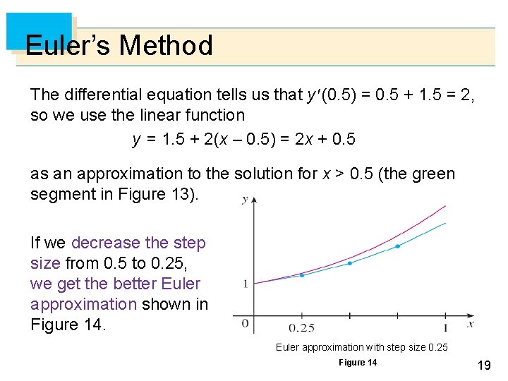 Euler’s Method The differential equation tells us that y (0. 5) = 0. 5