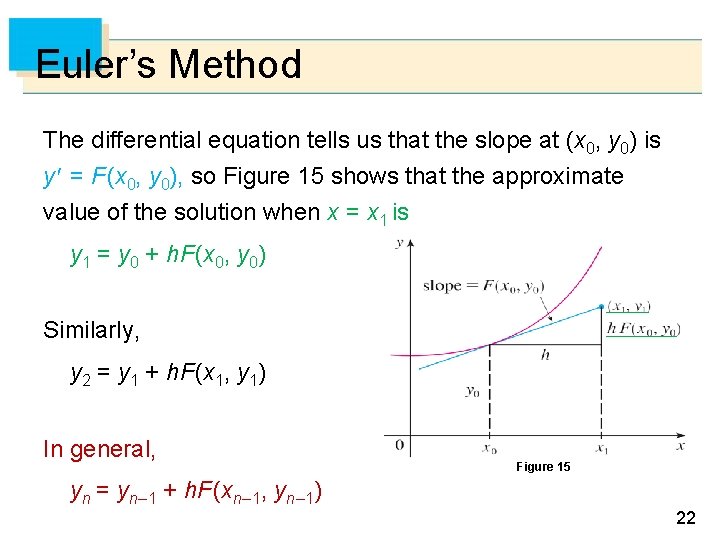 Euler’s Method The differential equation tells us that the slope at (x 0, y