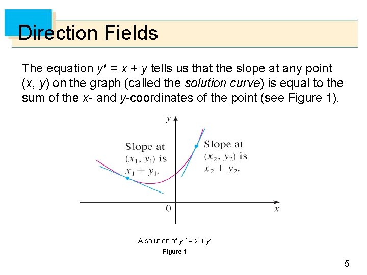 Direction Fields The equation y = x + y tells us that the slope