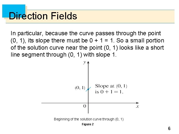 Direction Fields In particular, because the curve passes through the point (0, 1), its