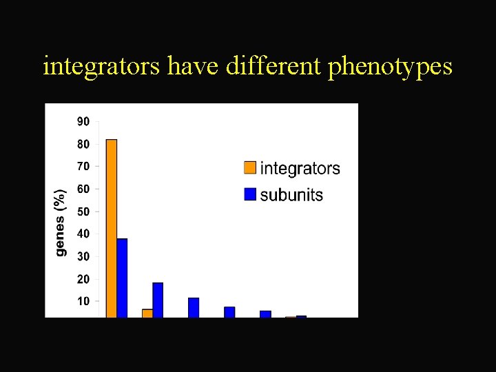 integrators have different phenotypes 