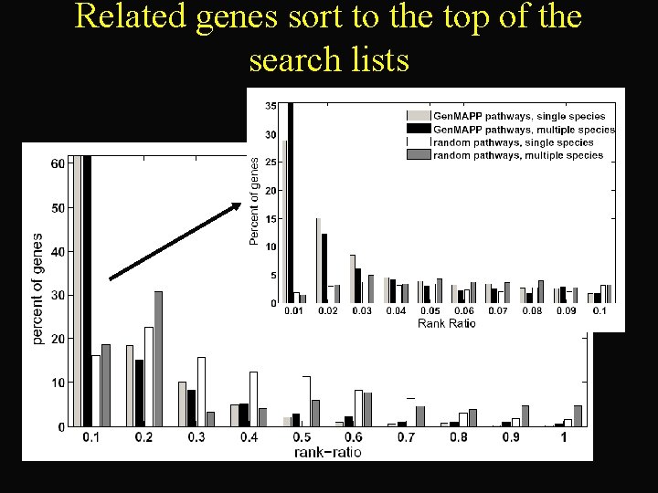 Related genes sort to the top of the search lists 