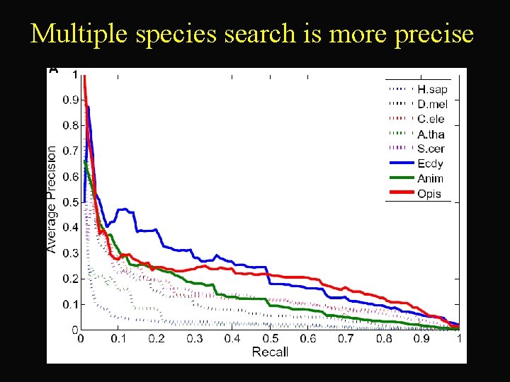 Multiple species search is more precise 