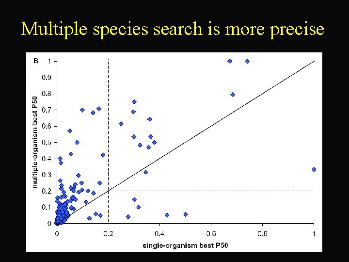 Multiple species search is more precise 