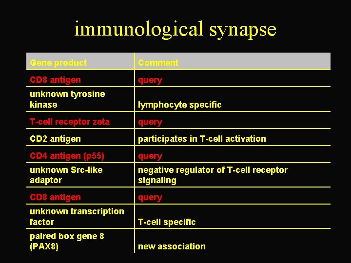 immunological synapse Gene product Comment CD 8 antigen query unknown tyrosine kinase lymphocyte specific