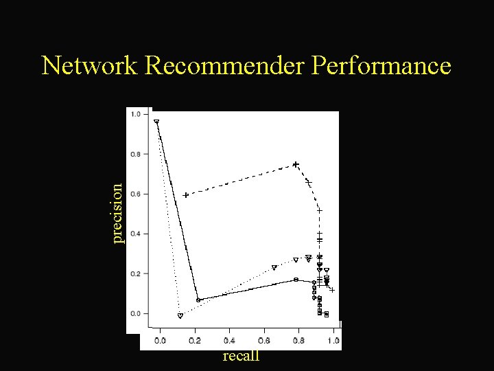 precision Network Recommender Performance recall 