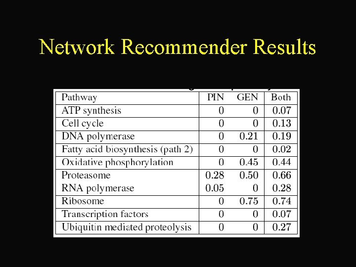 Network Recommender Results 