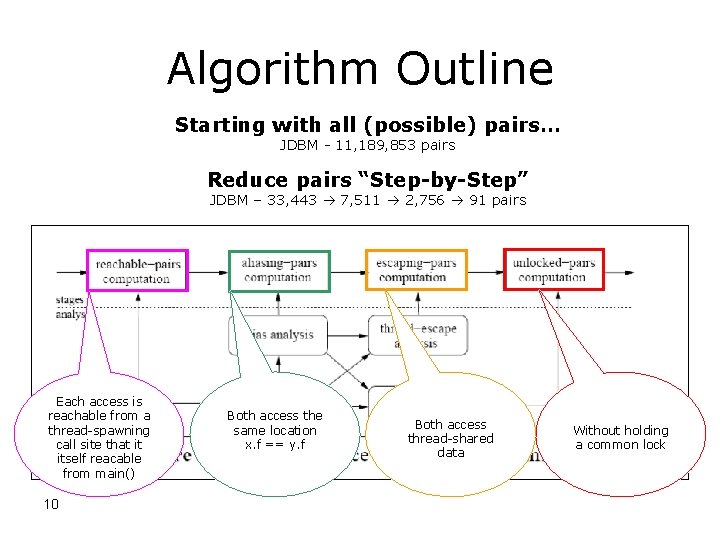 Algorithm Outline Starting with all (possible) pairs… JDBM - 11, 189, 853 pairs Reduce