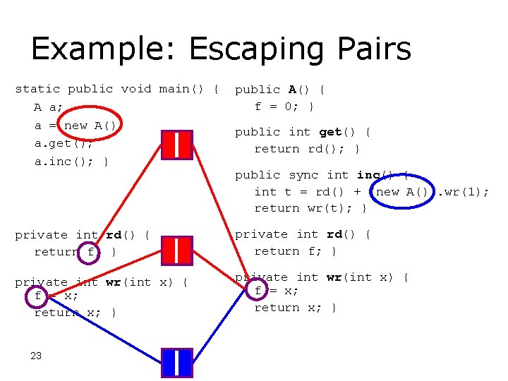 Example: Escaping Pairs static public void main() { A a; a = new A();