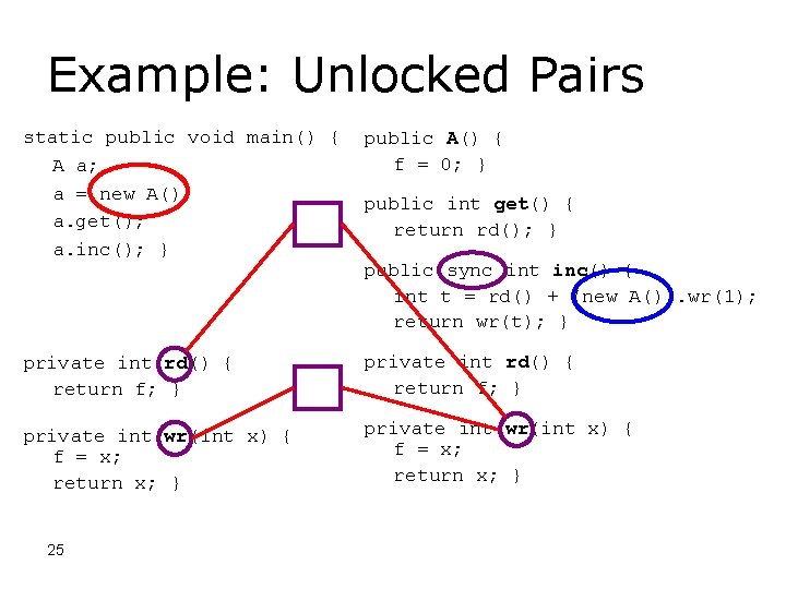 Example: Unlocked Pairs static public void main() { A a; a = new A();