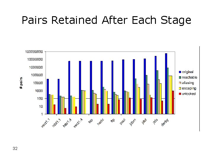 Pairs Retained After Each Stage 32 