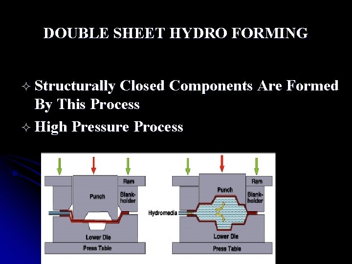 DOUBLE SHEET HYDRO FORMING ² Structurally Closed Components Are Formed By This Process ²