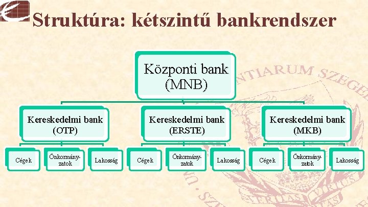 Struktúra: kétszintű bankrendszer Központi bank (MNB) Kereskedelmi bank (OTP) Cégek Önkormányzatok Lakosság Kereskedelmi bank Struktúra: kétszintű bankrendszer Központi bank (MNB) Kereskedelmi bank (OTP) Cégek Önkormányzatok Lakosság Kereskedelmi bank