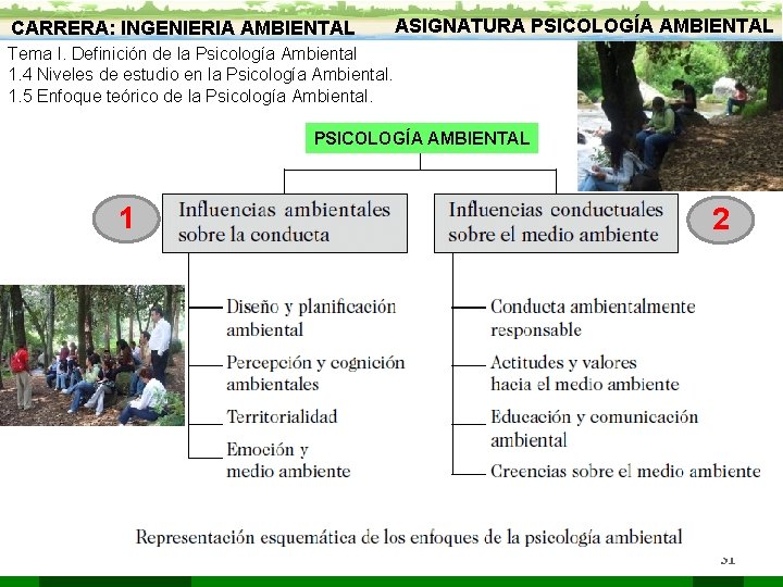 CARRERA: INGENIERIA AMBIENTAL ASIGNATURA PSICOLOGÍA AMBIENTAL Tema I. Definición de la Psicología Ambiental 1.