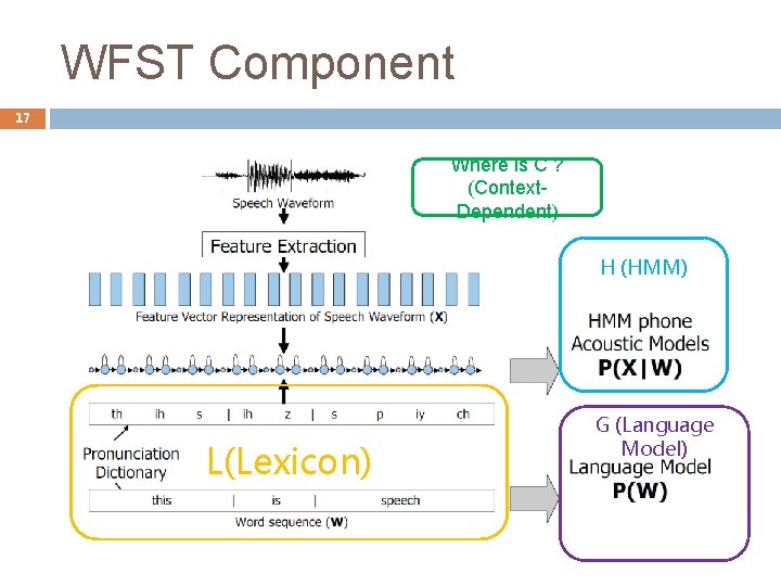 WFST Component 17 Where is C ? (Context. Dependent) H (HMM) L(Lexicon) G (Language