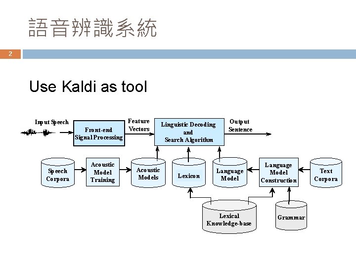 語音辨識系統 2 Use Kaldi as tool Input Speech Front-end Signal Processing Speech Corpora Acoustic