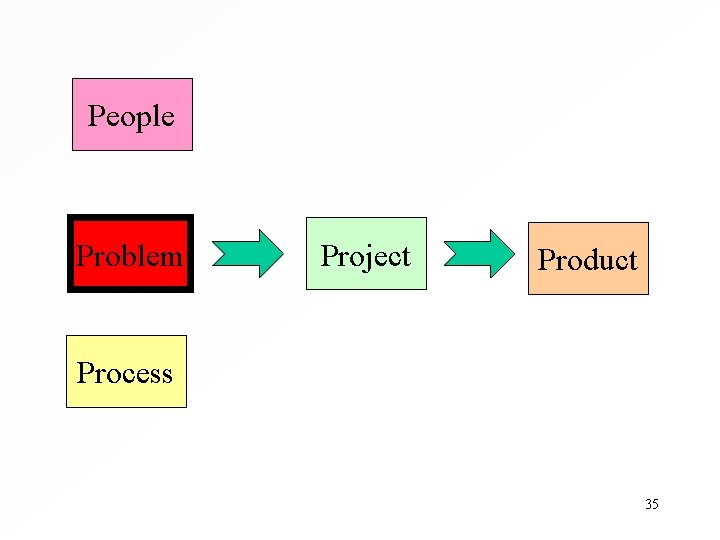 People Problem Project Product Process 35 
